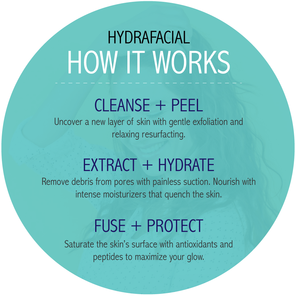 hydrafacial graphic about how it works